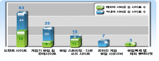 국내외 저작권 침해 사이트 적발현황(토렌트사이트,게임기불법 칩판매사이트,불법스트리밍.다운로드사이트,온라인게임불법 사설서버,불법복제 앱 해외 블랙마케)