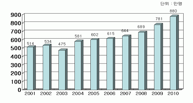 2001(514),2002(534),2003(475),2004(581),2005(602),2006(615),2007(644),2008(699),2009(781),2010(880) 만명(연도별 외래관광객 방한실적)