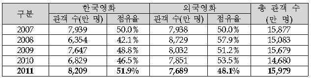 최근 5년간 한국영화/외국영화 관객 수 및 점유율 추이