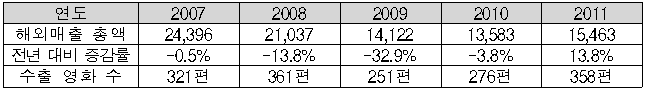 최근 5년간 한국영화 완성작 수출액 현황 (단위: 천 달러)