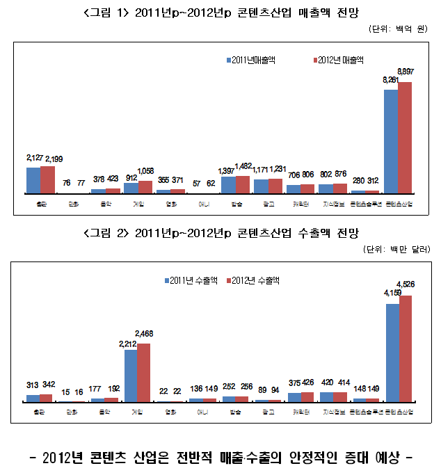 매출액