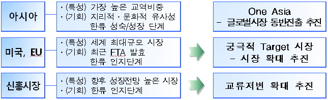 (표) 지역별 진출 전략