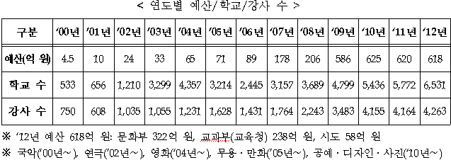 연도별 예산/학교/강사 수