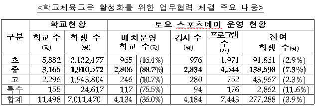 학교체육교육 활성화를 위한 업무협력 체결 주요 내용