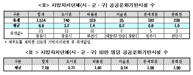 지방자치단체(시,군,구)의 공공문화기반시설 수