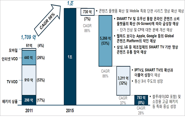 2015 Window별 디지털 온라인 시장 예측 시나리오