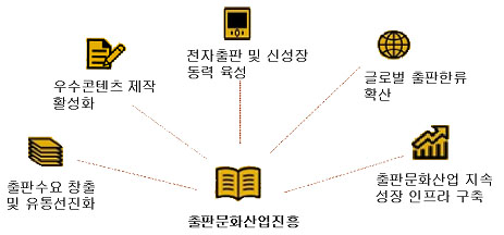출판문화산업진흥