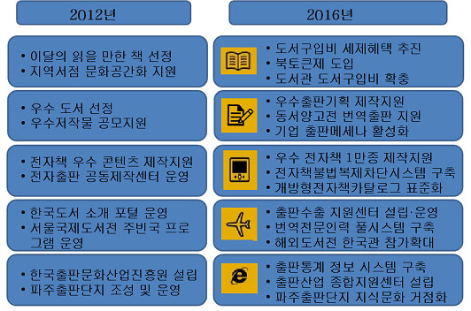 출판문화산업 정책변화(2012/2016)