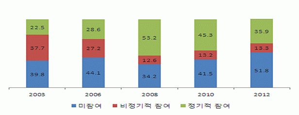 【생활체육 참여율 연혁별 비교】