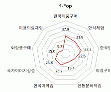 한류 콘텐츠별 기대효과 케이팝2