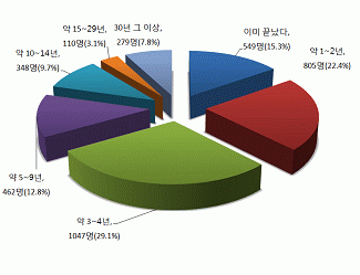 2차 조사결과