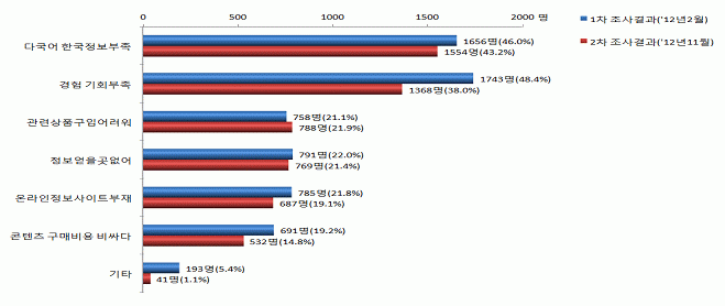 한류 확산을 위한 제언