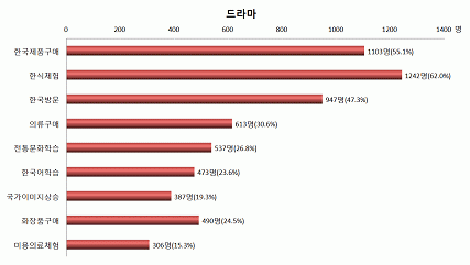 한류 콘텐츠별 기대효과1