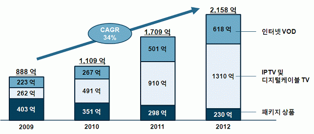 국내 영화 디지털 온라인 시장의 최근 4개년 추이