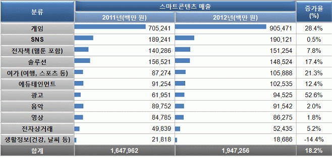 스마트콘텐츠매출