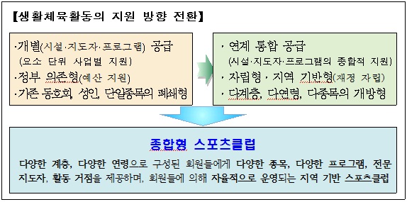 생활체육활동의 지원 방향