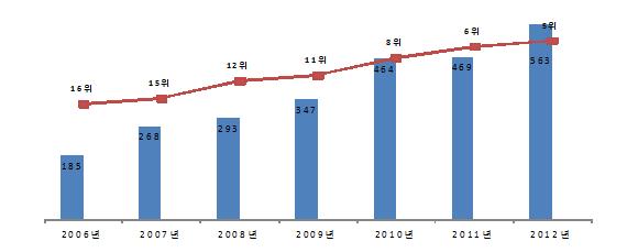 개최 건수 및 순위