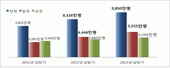 관람객수 추이