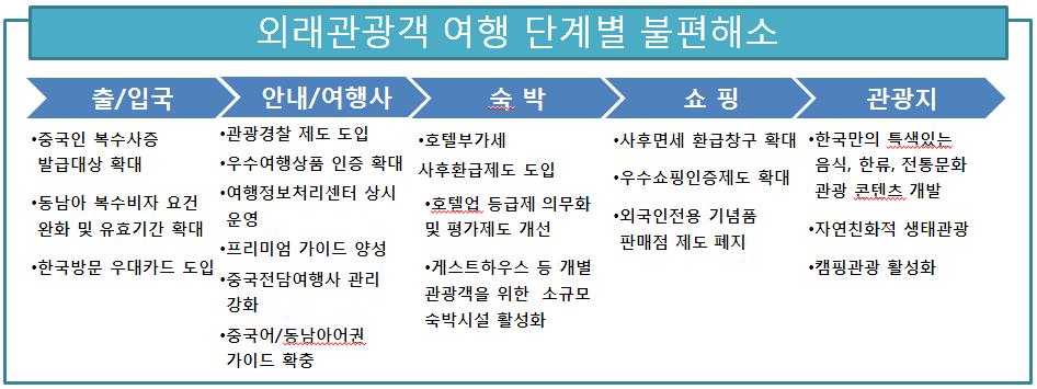 외래관광객