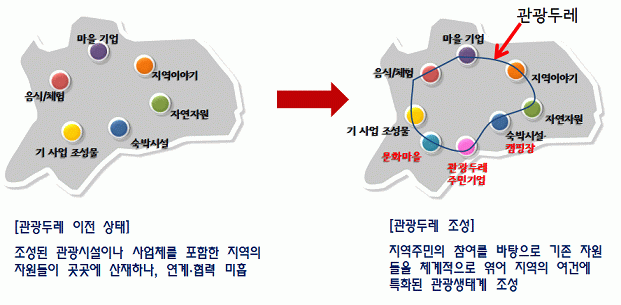 관광두레 개념도