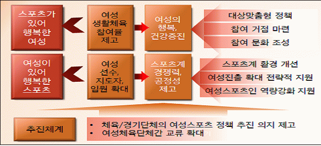 여성스포츠정책 추진방향