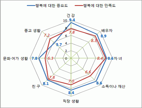 우리 국민의 행복 수준