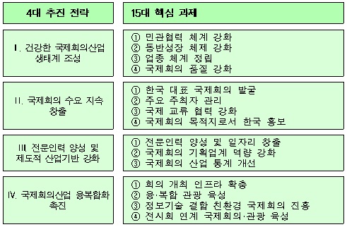 4대 추진 전략