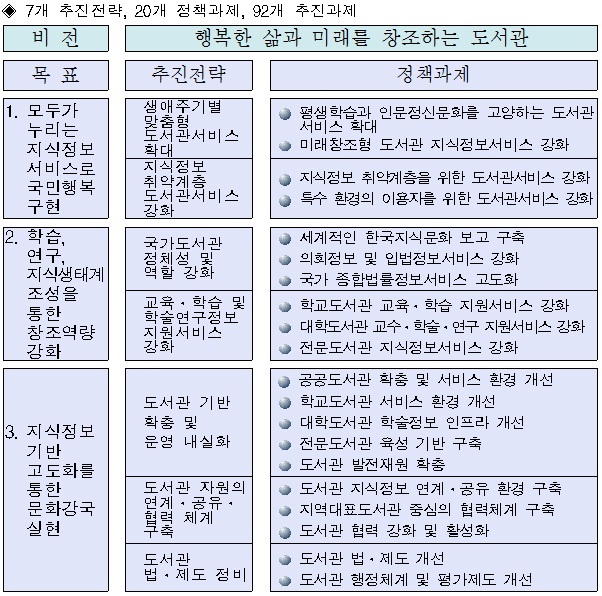7개 추진전략, 20개 정책과제, 92개 추진과제