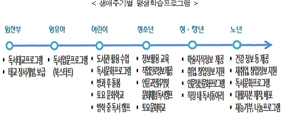 생애주기별 평생학습프로그램