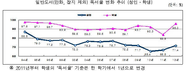 일반도서(만화, 잡지 제외) 독서율 변화 추이