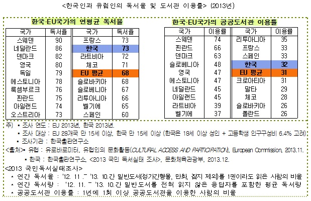 한국인과 유럽인의 독서율 및 도서관 이용률