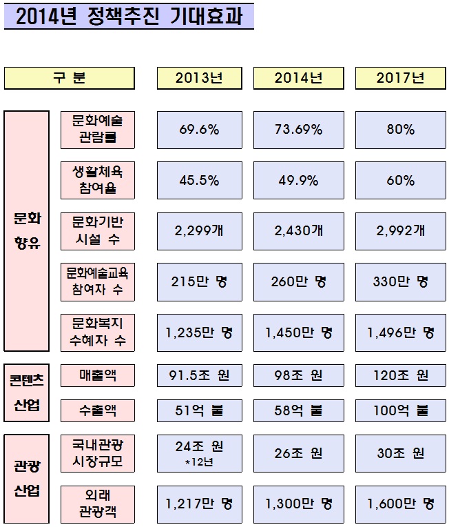 2014년 정책추진 기대효과