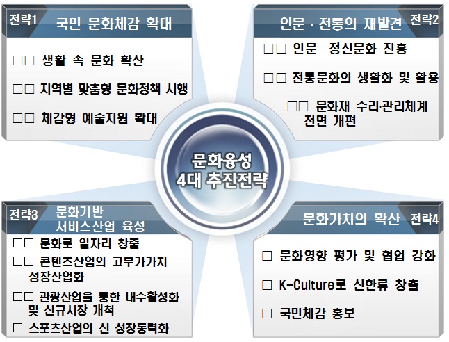 문화융성 4대 추진전략