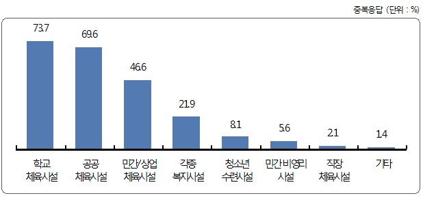 집 주변에 조성된 체육시설