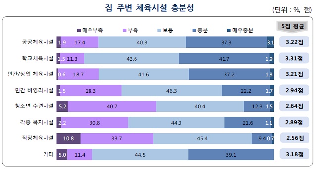 집 주변 체육시설 충분성