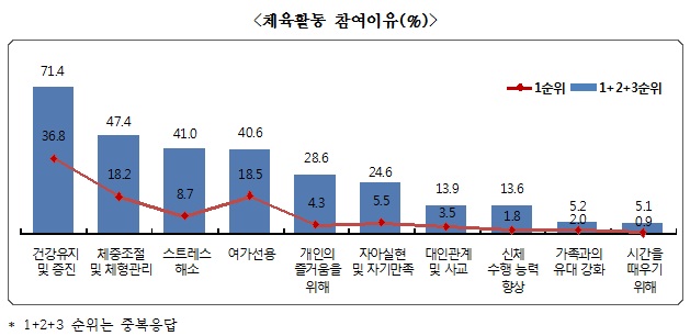 체육활동 참여이유(%)
