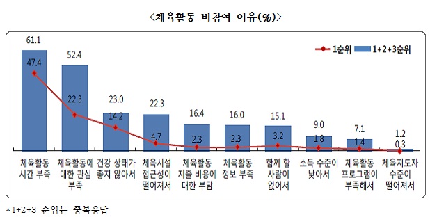 체육활동 비참여이유(%)