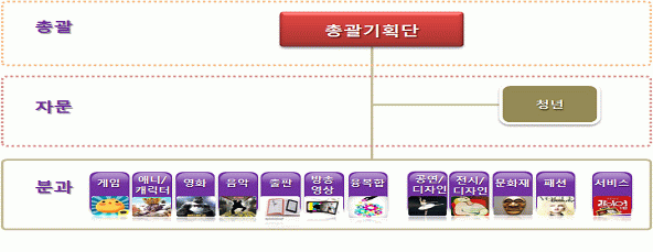<전략기획 추진단 추진 체계>