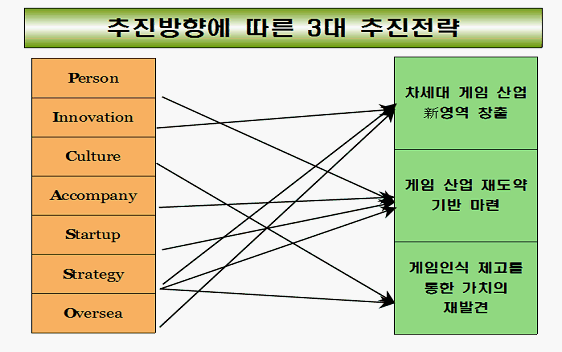 추진방향에 따른 3대 추진전략