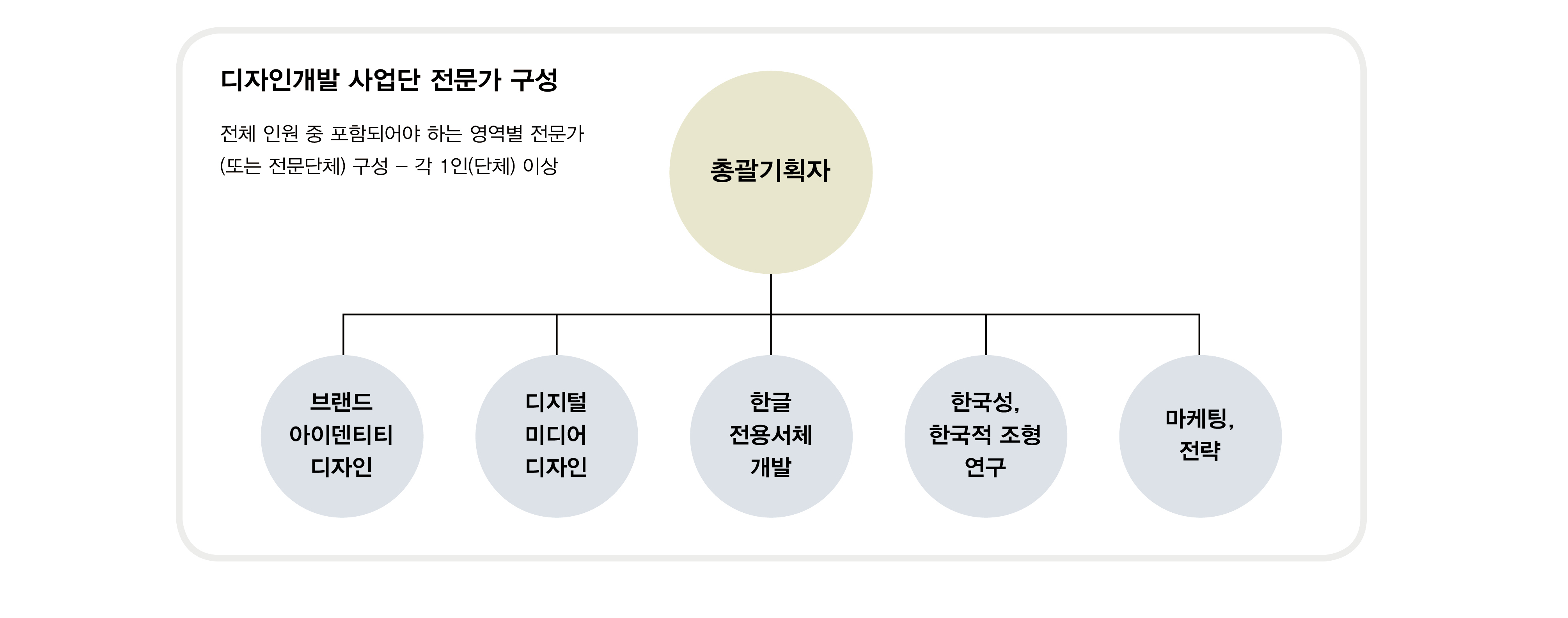 디자인개발 사업단 전문가 구성