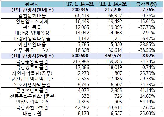 실외관광지(10개소), 실내관광지(26개소)