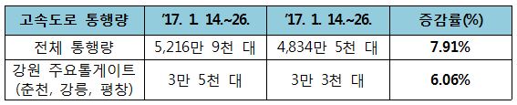 고속도로 통행량