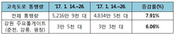 고속도로 통행량