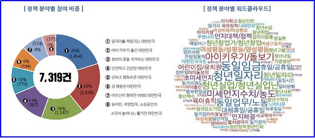 정책 분야별 참여 비중,워드클라우드