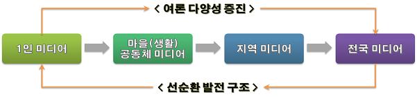 1인미디어 -> 마을(생산) 공동체미디어 -> 지역미디어 -> 전국미디어 를 통한 여론 다양성증진 과 선순환 발전 구조 