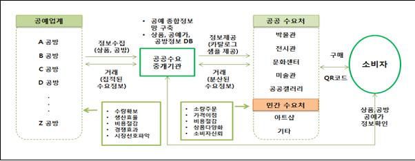 기념품 수요 연계 시장 창출 플랫폼