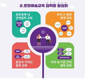 2.문화예술교육 협력망 활성화 문화정책 내 연계협력 강화 | 부처 간 협력 체계 강화 | 중앙과 지역간 협력 강화 | 지역 내 기관 간의 협력 강화