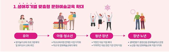 1.생애주기별 맞춤형 문화예술교육 확대 유아 ·창의놀이교육 프로그램 확대 및 유아교사 교육 추진 → 아동·청소년 ·학교교육과정 연계한 사업 다각화 ·학교 밖 문화예술교육의 확대 → 청년·장년 ·직장인 대상 지원 확대 · 지역주민 대상 관련 기관 연계 지원 → 장년·노년 ·생애전환기 중장년층 문화예술학교 운영 · 노년층 대상 문화예술교육 지원 다각화