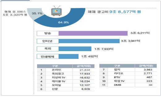 광고산업 규모 및 매체별 광고비