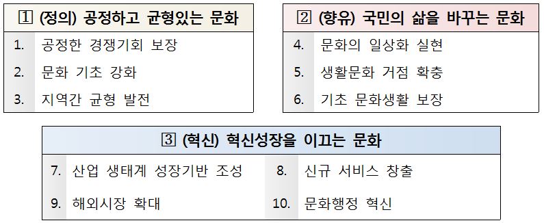 ①(정의) 공정하고 균형있는 문화 1.공정한 경쟁기회 보장 2. 문화 기초 강화 3. 지역간 균형 발전 ②(향유) 국민의 삶을 바꾸는 문화 4. 문화의 일상화 실현 5. 생활문화 거점 확충 6. 기초 문화생활 보장 ③(혁신) 혁신성장을 이끄는 문화 7.산업 생태계 성장기반 조성 8. 신규 서비스 창출 9.해외시장 확대 10.문화행정 혁신